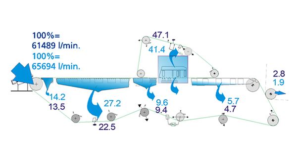 High Speed Hybrid Former Paper Machine